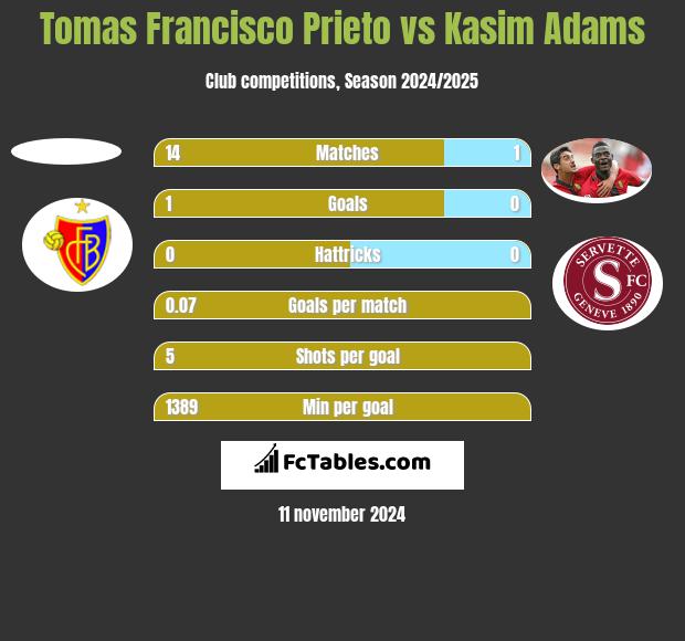 Tomas Francisco Prieto vs Kasim Adams h2h player stats