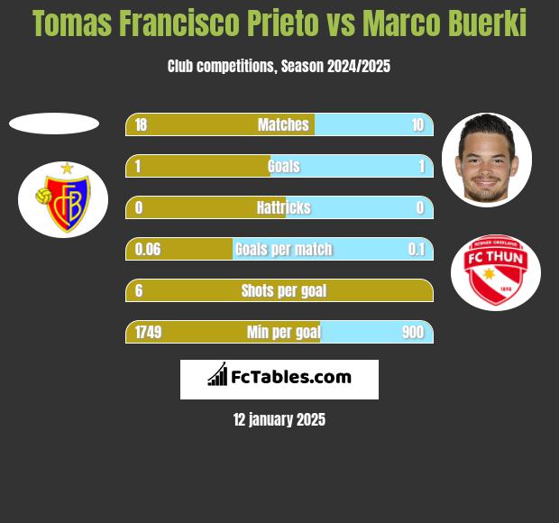 Tomas Francisco Prieto vs Marco Buerki h2h player stats