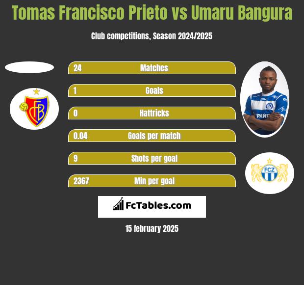 Tomas Francisco Prieto vs Umaru Bangura h2h player stats