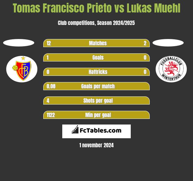 Tomas Francisco Prieto vs Lukas Muehl h2h player stats