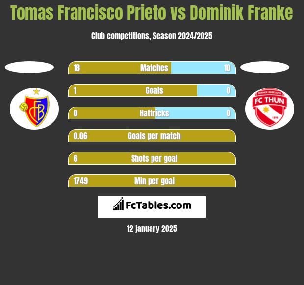 Tomas Francisco Prieto vs Dominik Franke h2h player stats