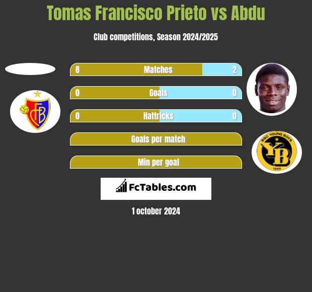 Tomas Francisco Prieto vs Abdu h2h player stats