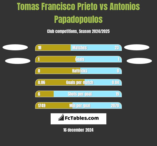 Tomas Francisco Prieto vs Antonios Papadopoulos h2h player stats