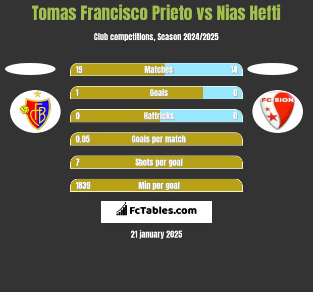 Tomas Francisco Prieto vs Nias Hefti h2h player stats