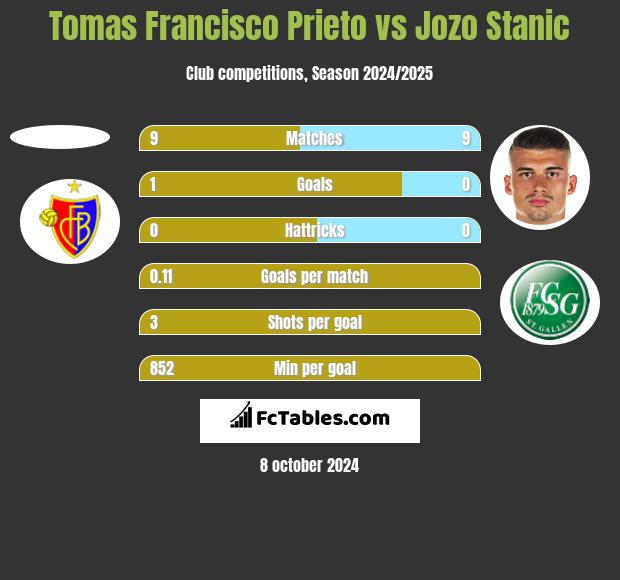 Tomas Francisco Prieto vs Jozo Stanic h2h player stats