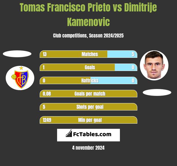 Tomas Francisco Prieto vs Dimitrije Kamenovic h2h player stats