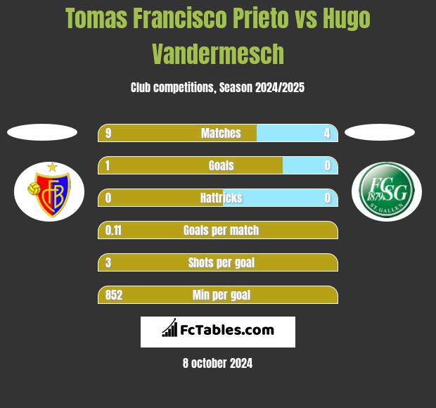 Tomas Francisco Prieto vs Hugo Vandermesch h2h player stats