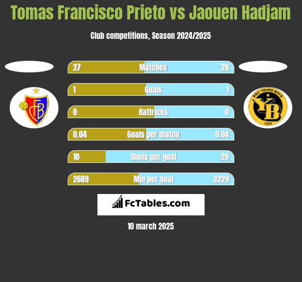 Tomas Francisco Prieto vs Jaouen Hadjam h2h player stats