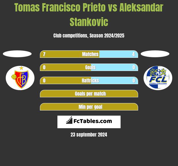 Tomas Francisco Prieto vs Aleksandar Stankovic h2h player stats