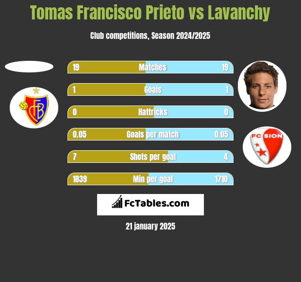 Tomas Francisco Prieto vs Lavanchy h2h player stats