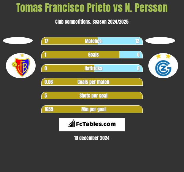 Tomas Francisco Prieto vs N. Persson h2h player stats