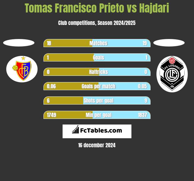 Tomas Francisco Prieto vs Hajdari h2h player stats