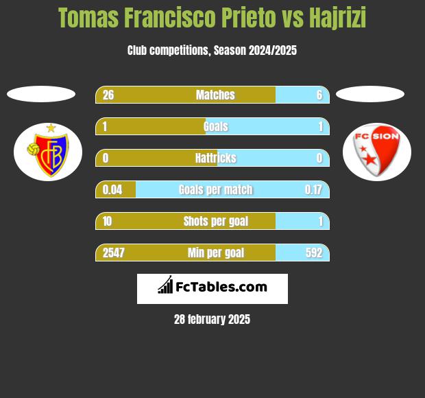 Tomas Francisco Prieto vs Hajrizi h2h player stats