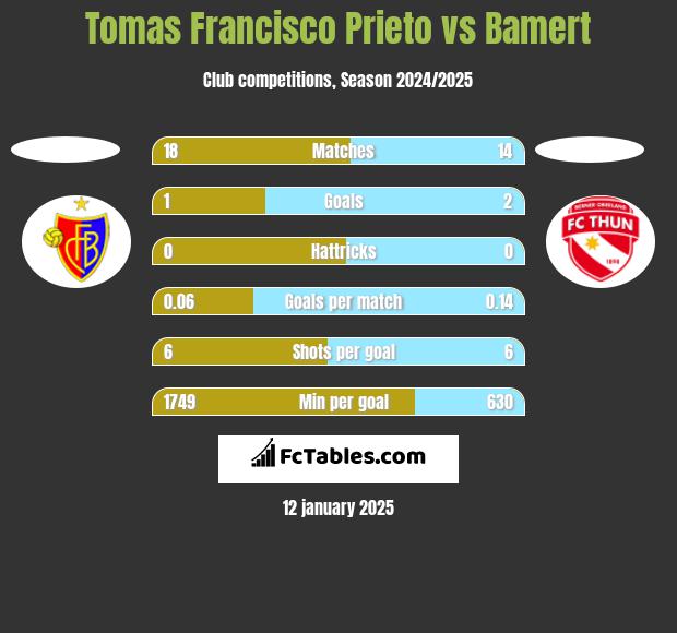 Tomas Francisco Prieto vs Bamert h2h player stats