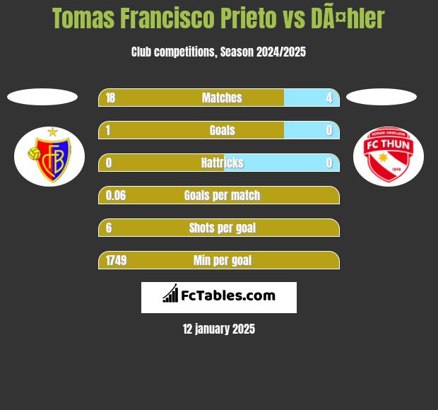 Tomas Francisco Prieto vs DÃ¤hler h2h player stats