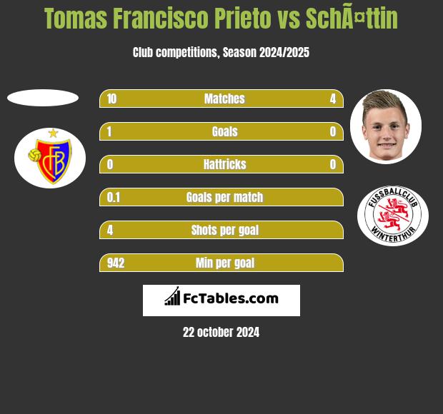 Tomas Francisco Prieto vs SchÃ¤ttin h2h player stats