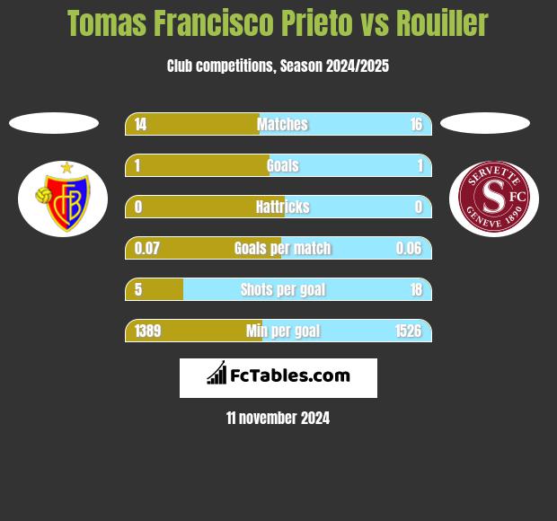 Tomas Francisco Prieto vs Rouiller h2h player stats