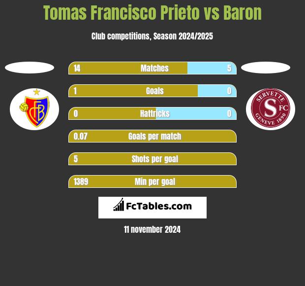 Tomas Francisco Prieto vs Baron h2h player stats