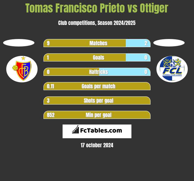 Tomas Francisco Prieto vs Ottiger h2h player stats