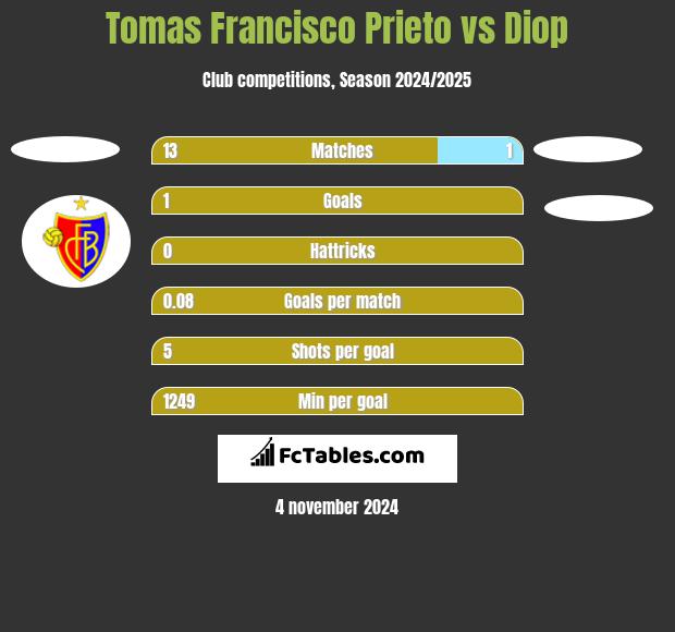 Tomas Francisco Prieto vs Diop h2h player stats