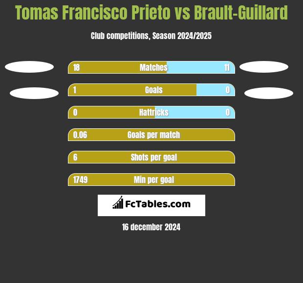 Tomas Francisco Prieto vs Brault-Guillard h2h player stats