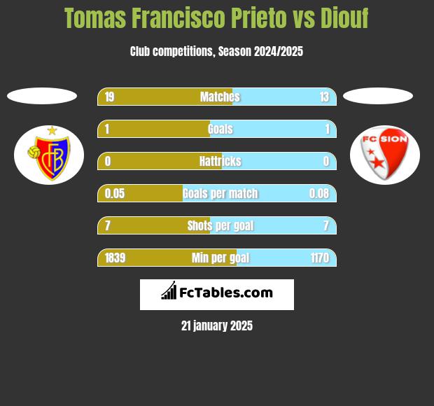 Tomas Francisco Prieto vs Diouf h2h player stats