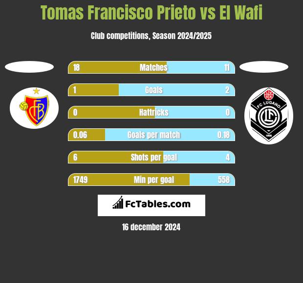 Tomas Francisco Prieto vs El Wafi h2h player stats