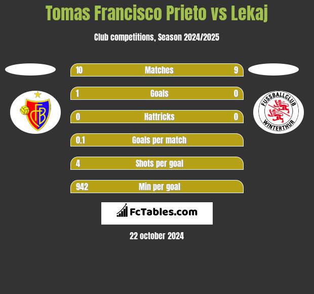 Tomas Francisco Prieto vs Lekaj h2h player stats