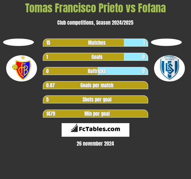 Tomas Francisco Prieto vs Fofana h2h player stats