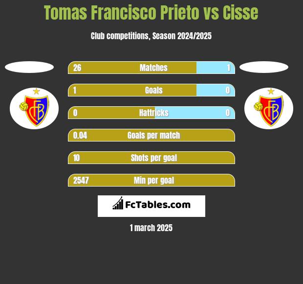 Tomas Francisco Prieto vs Cisse h2h player stats