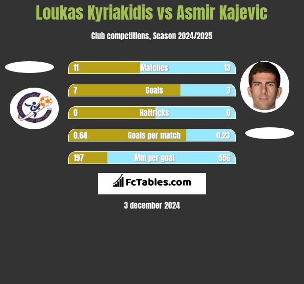 Loukas Kyriakidis vs Asmir Kajevic h2h player stats