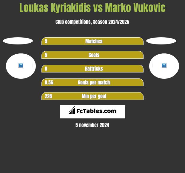 Loukas Kyriakidis vs Marko Vukovic h2h player stats