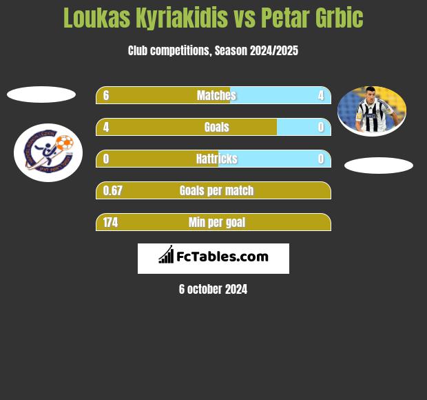 Loukas Kyriakidis vs Petar Grbić h2h player stats