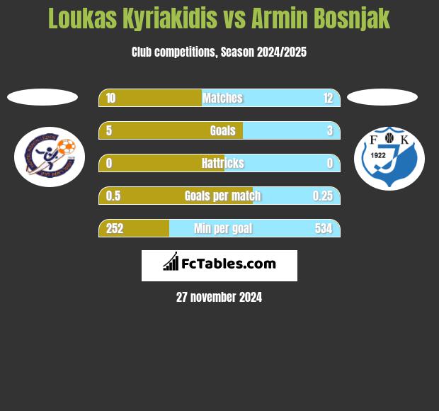 Loukas Kyriakidis vs Armin Bosnjak h2h player stats