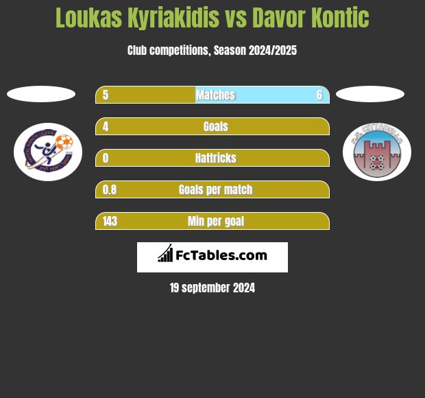 Loukas Kyriakidis vs Davor Kontic h2h player stats