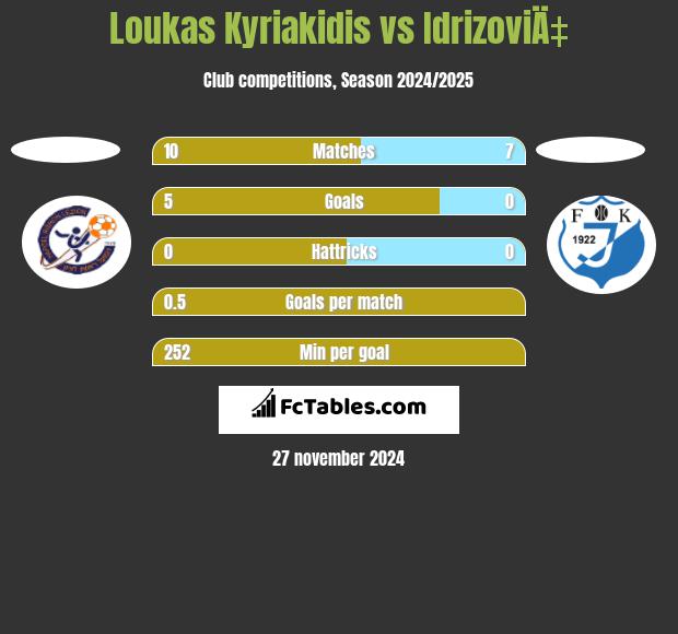 Loukas Kyriakidis vs IdrizoviÄ‡ h2h player stats