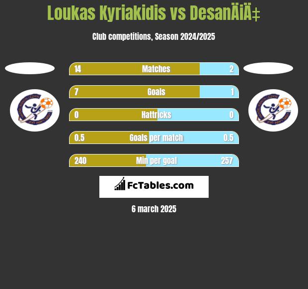 Loukas Kyriakidis vs DesanÄiÄ‡ h2h player stats