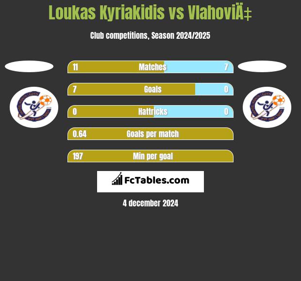 Loukas Kyriakidis vs VlahoviÄ‡ h2h player stats