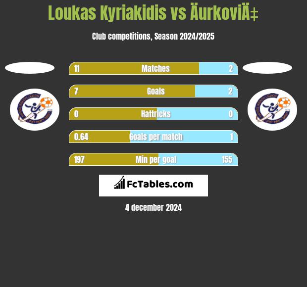 Loukas Kyriakidis vs ÄurkoviÄ‡ h2h player stats