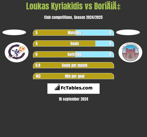 Loukas Kyriakidis vs BoriÄiÄ‡ h2h player stats