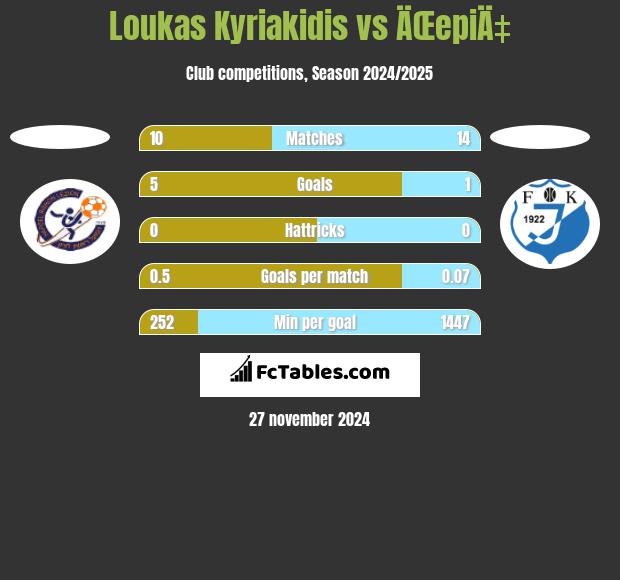 Loukas Kyriakidis vs ÄŒepiÄ‡ h2h player stats