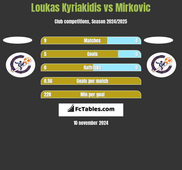 Loukas Kyriakidis vs Mirkovic h2h player stats