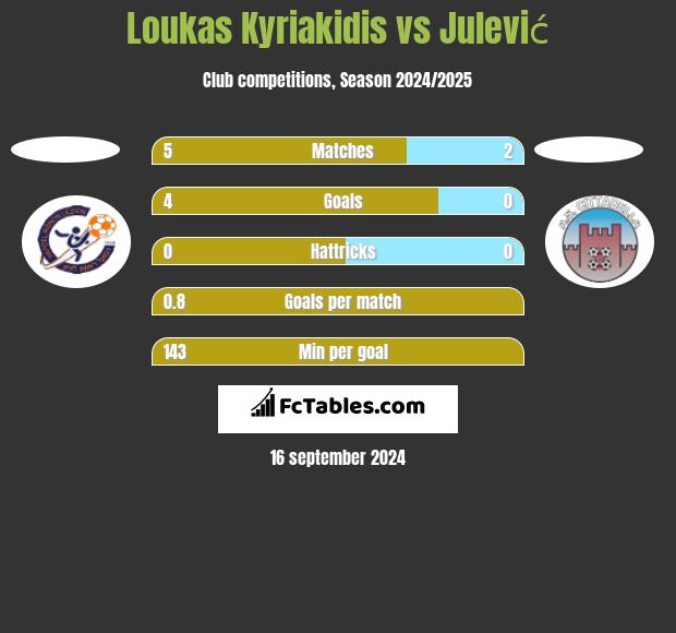 Loukas Kyriakidis vs Julević h2h player stats