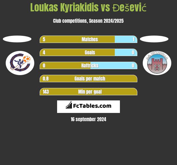 Loukas Kyriakidis vs Đešević h2h player stats