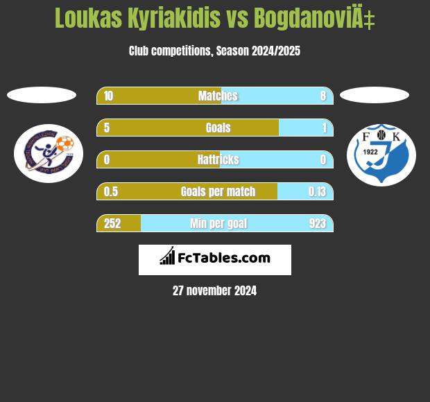 Loukas Kyriakidis vs BogdanoviÄ‡ h2h player stats