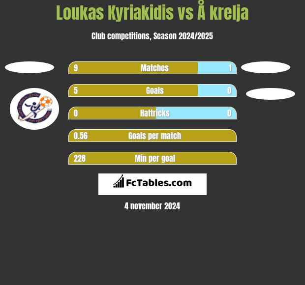 Loukas Kyriakidis vs Å krelja h2h player stats