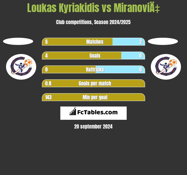 Loukas Kyriakidis vs MiranoviÄ‡ h2h player stats