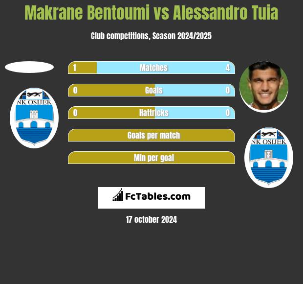 Makrane Bentoumi vs Alessandro Tuia h2h player stats