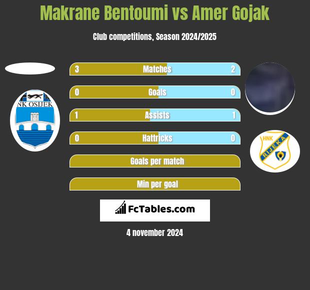 Makrane Bentoumi vs Amer Gojak h2h player stats