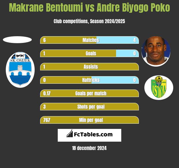 Makrane Bentoumi vs Andre Biyogo Poko h2h player stats